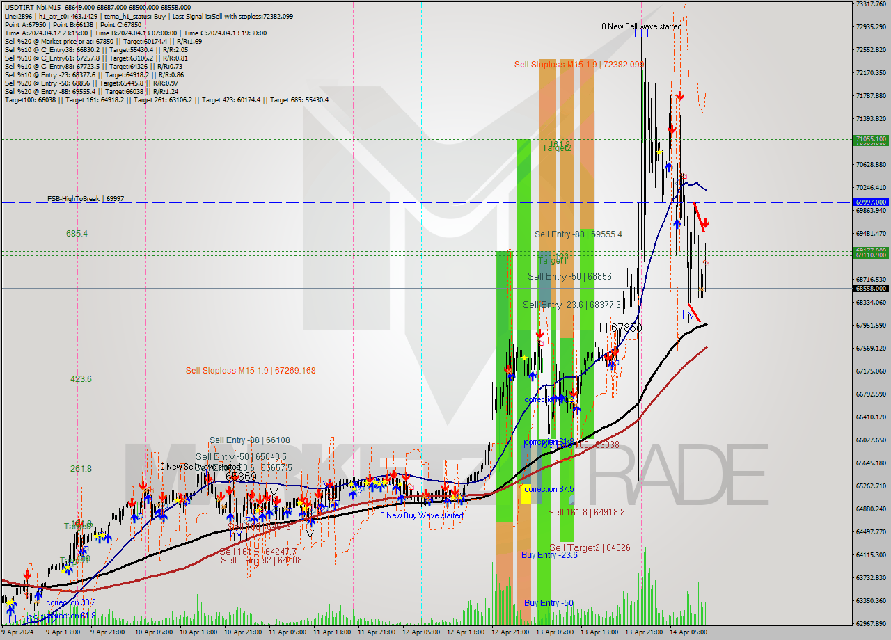 USDTIRT-Nbi M15 Signal