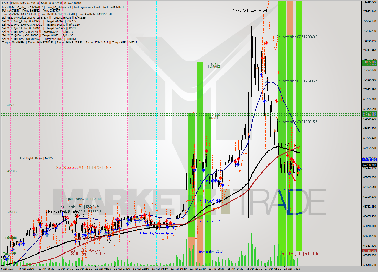 USDTIRT-Nbi M15 Signal