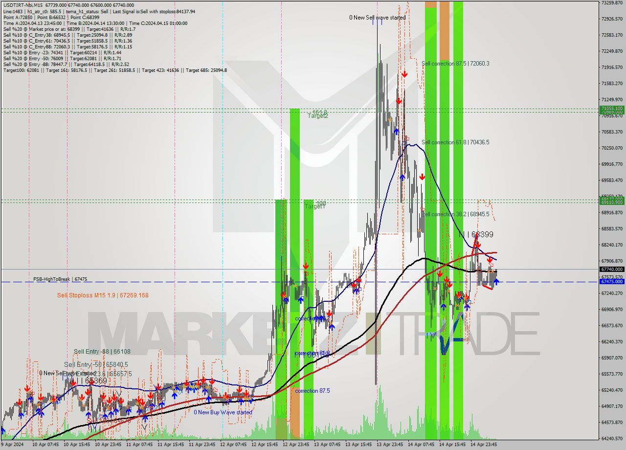 USDTIRT-Nbi M15 Signal