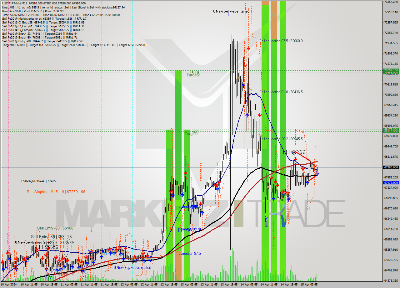 USDTIRT-Nbi M15 Signal