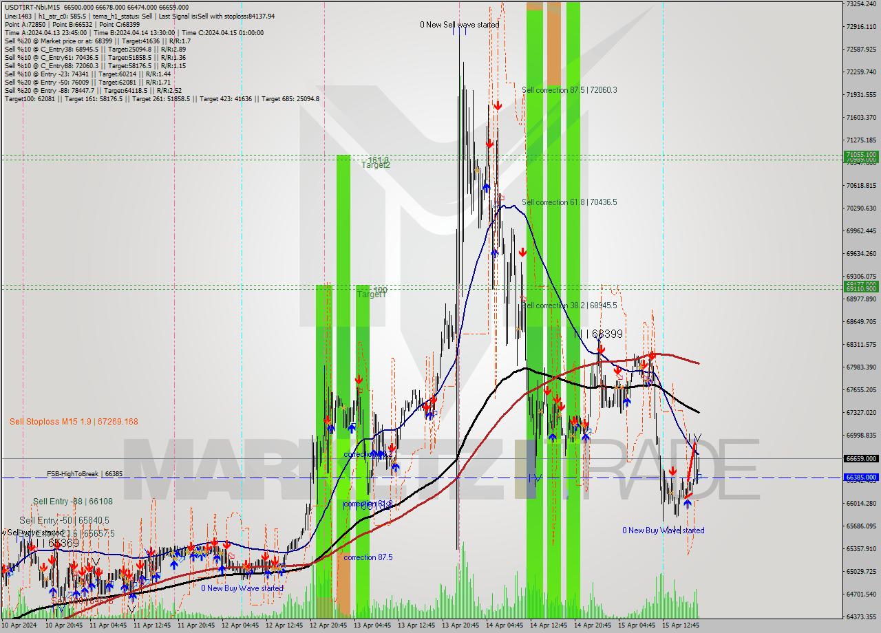 USDTIRT-Nbi M15 Signal