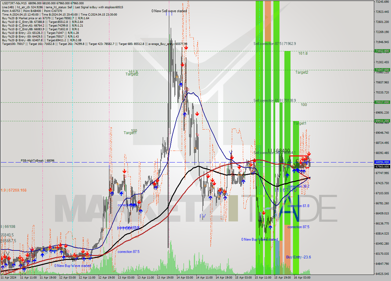 USDTIRT-Nbi M15 Signal