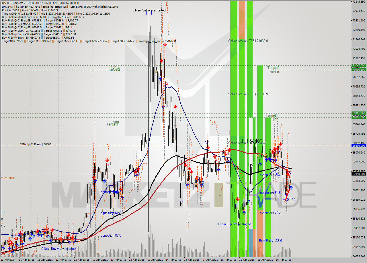 USDTIRT-Nbi M15 Signal