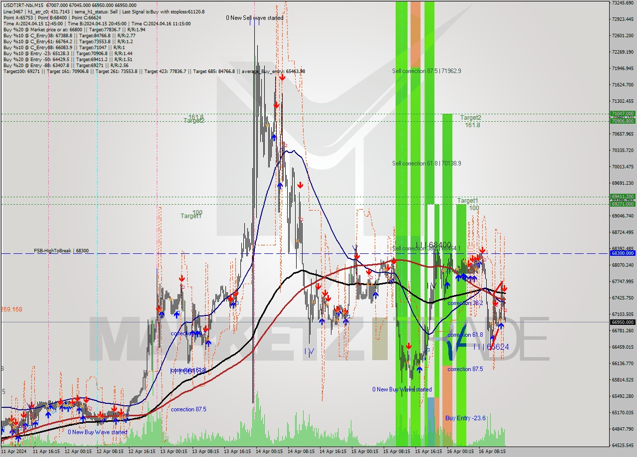USDTIRT-Nbi M15 Signal