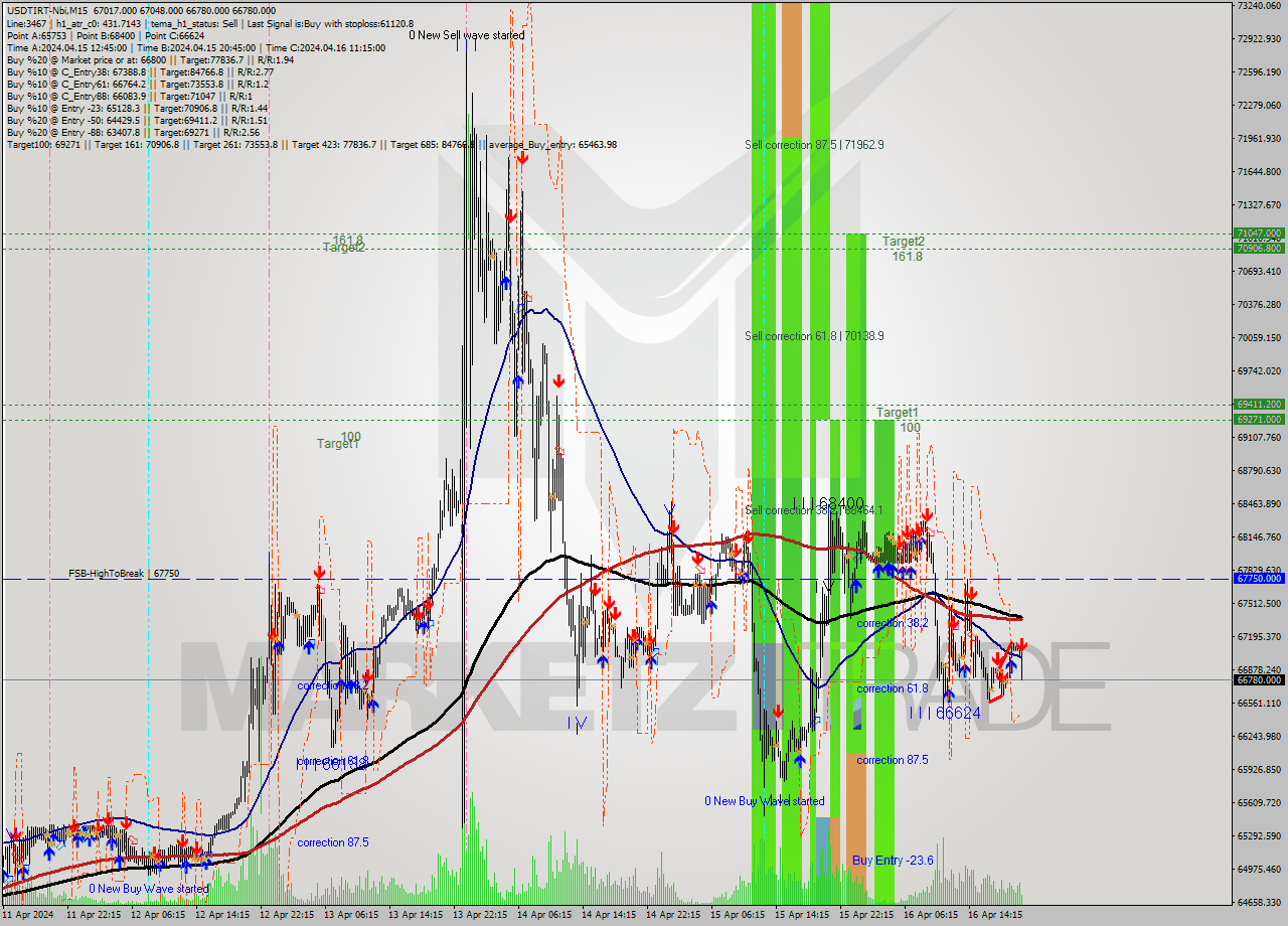 USDTIRT-Nbi M15 Signal