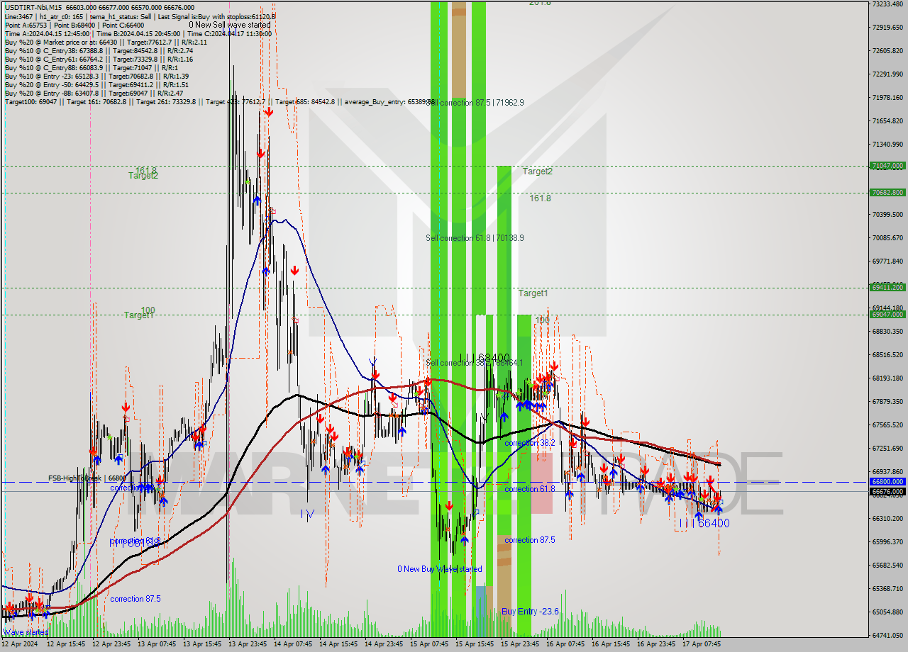 USDTIRT-Nbi M15 Signal