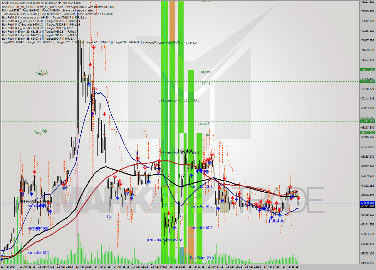 USDTIRT-Nbi M15 Signal