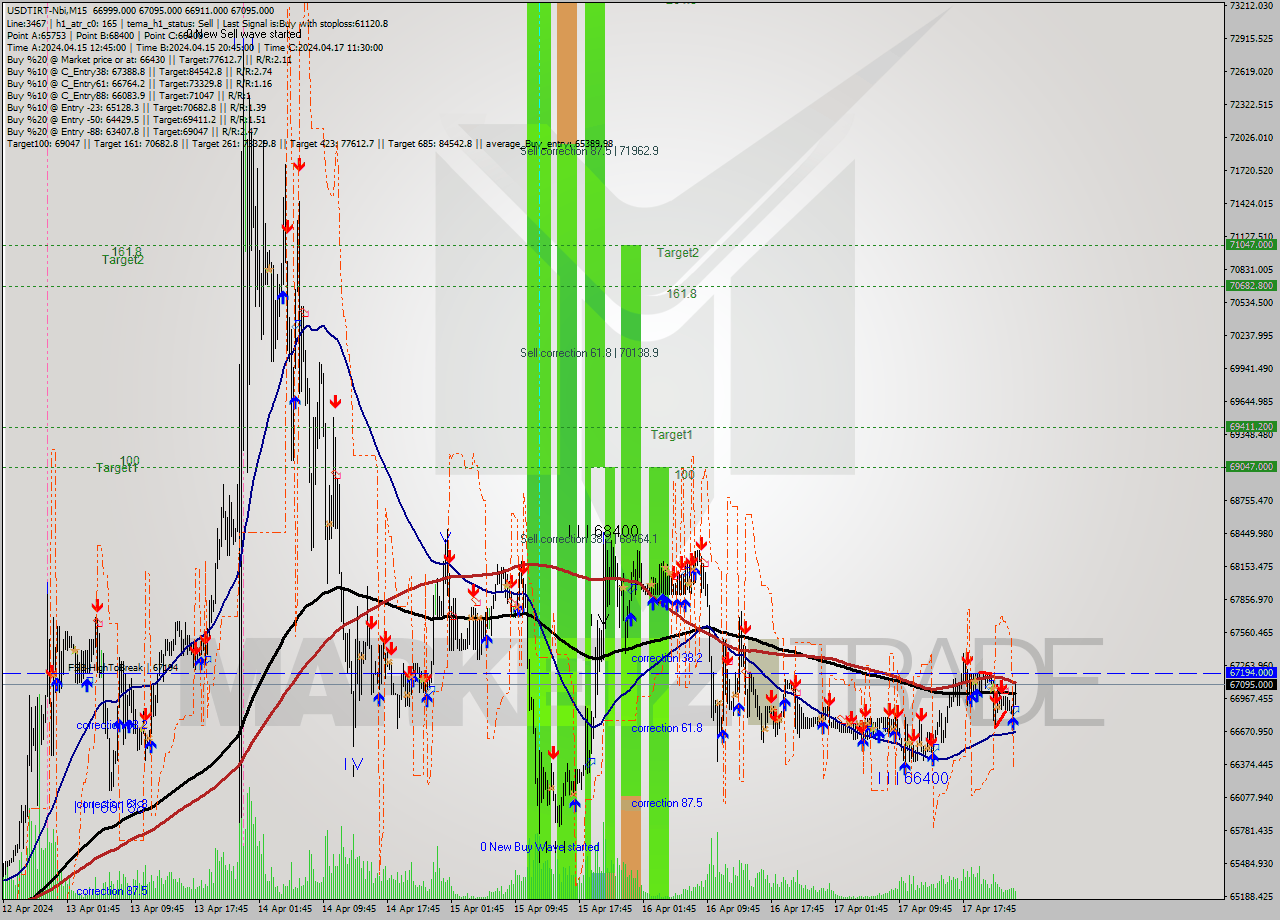 USDTIRT-Nbi M15 Signal