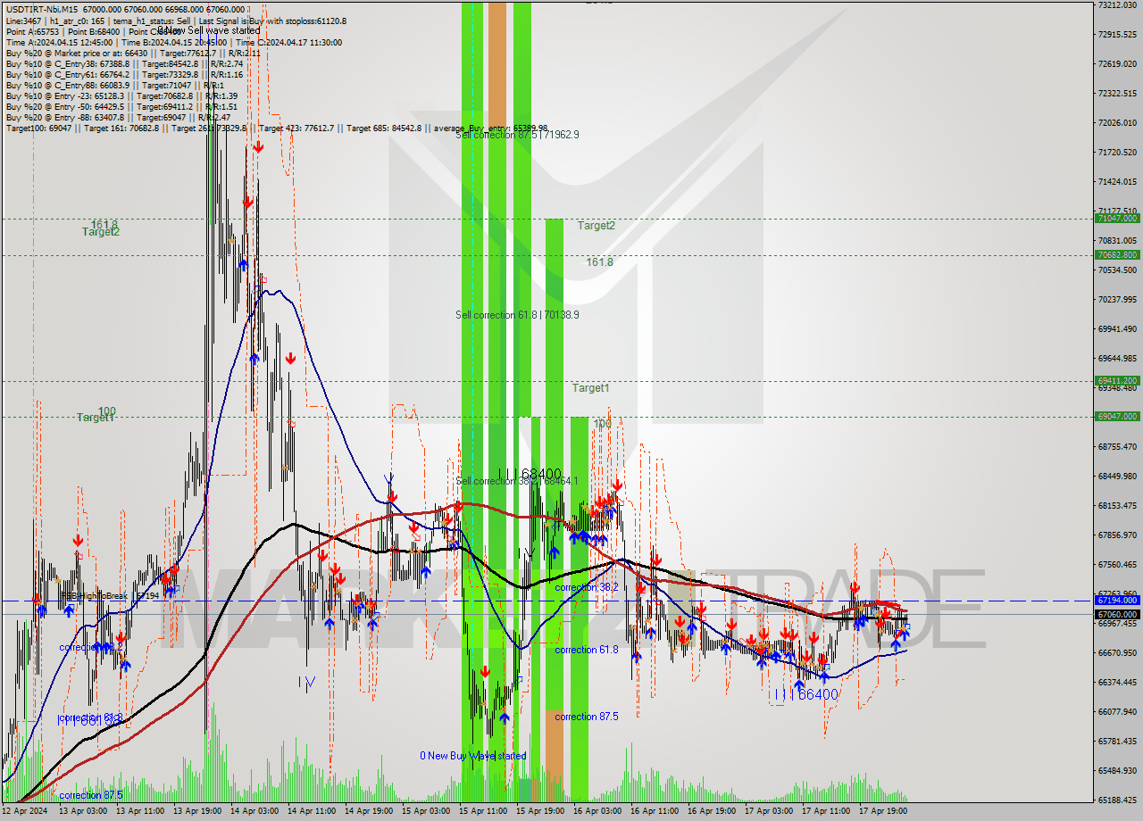 USDTIRT-Nbi M15 Signal