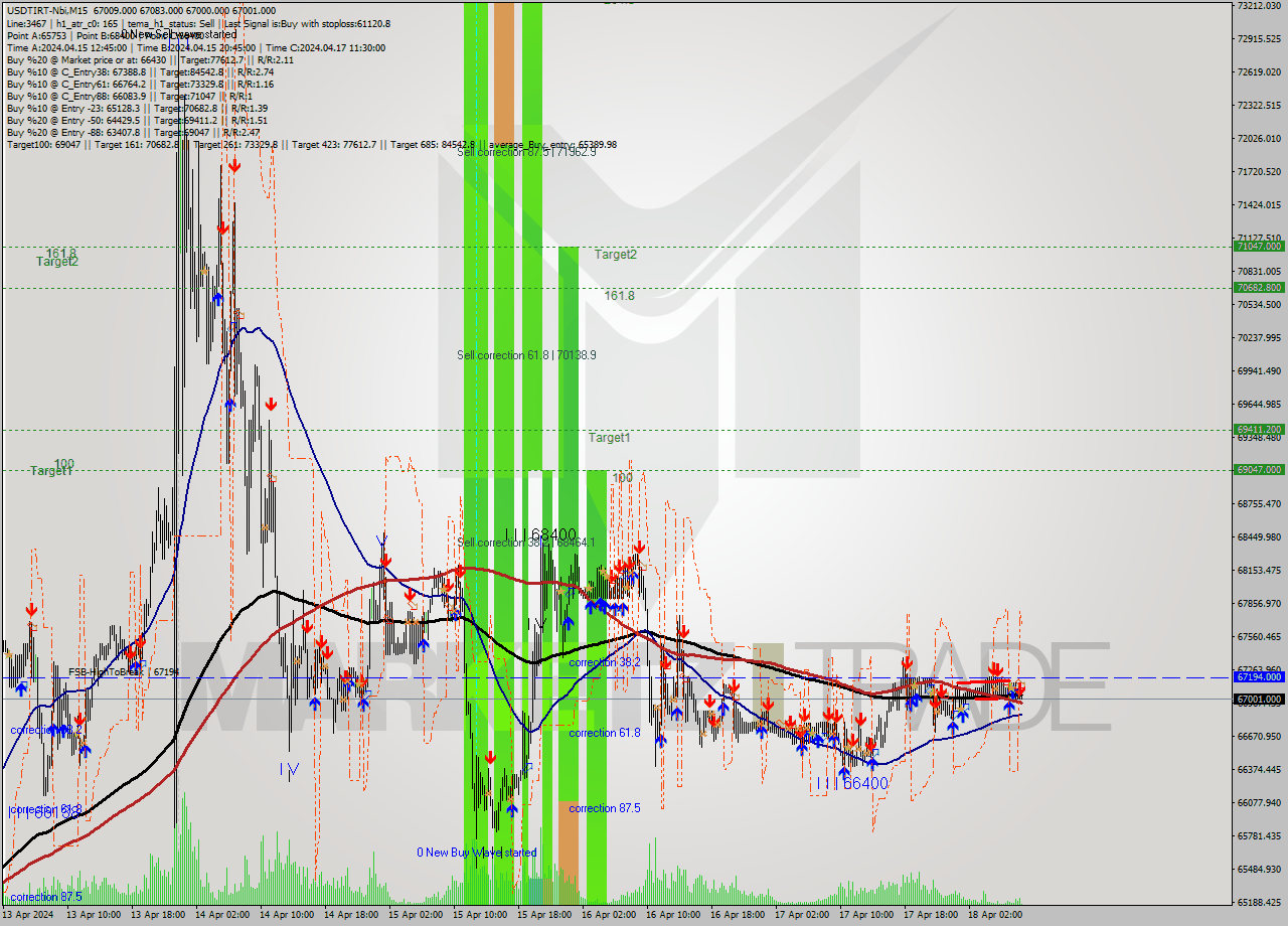 USDTIRT-Nbi M15 Signal