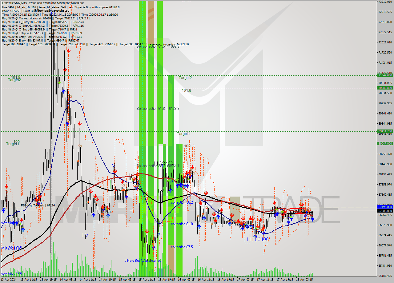 USDTIRT-Nbi M15 Signal