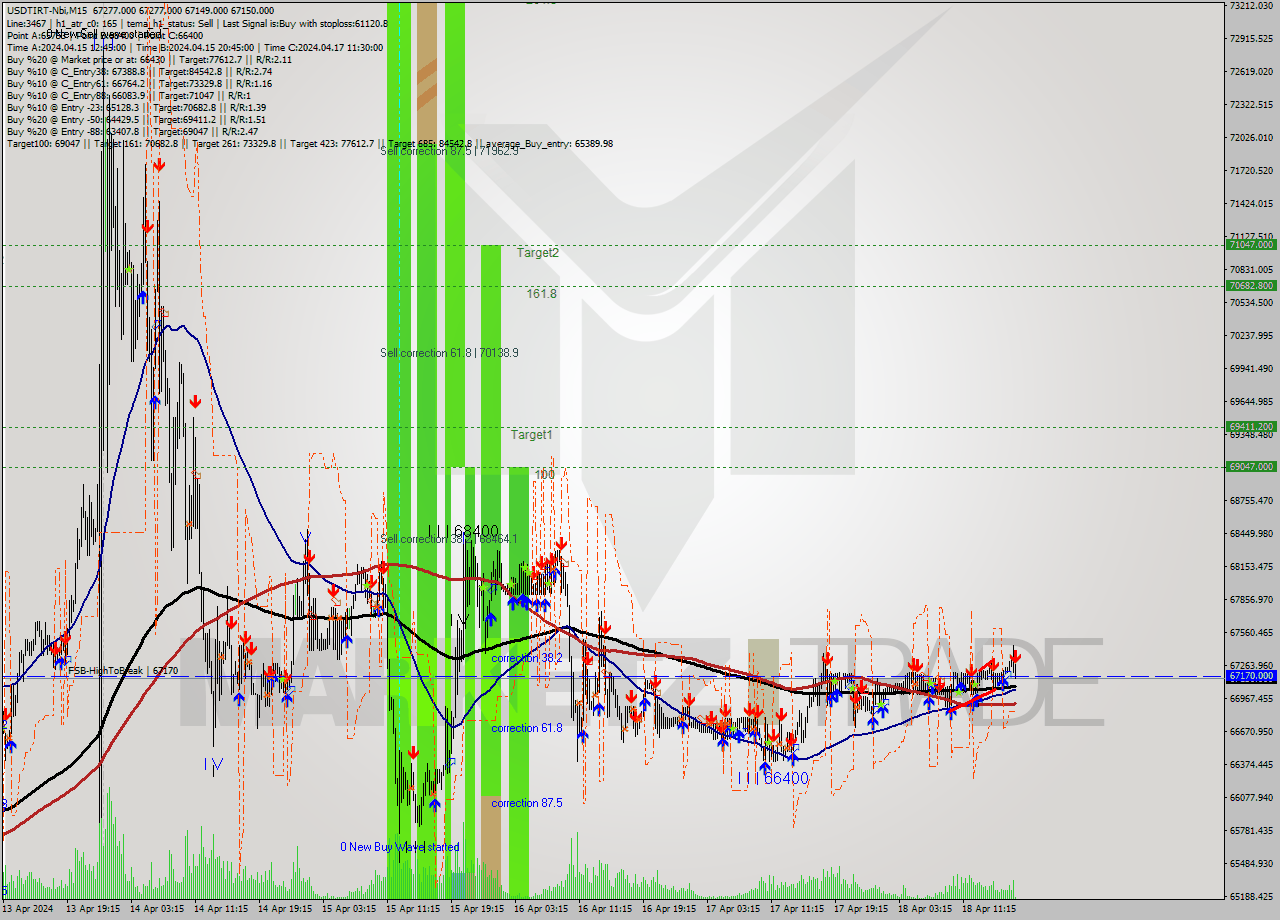 USDTIRT-Nbi M15 Signal