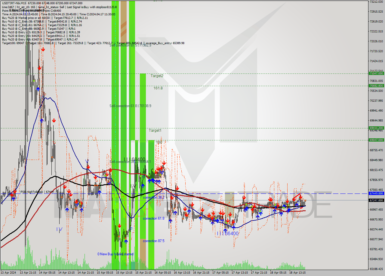 USDTIRT-Nbi M15 Signal