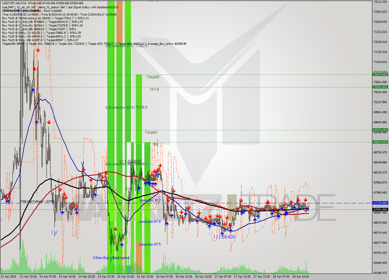USDTIRT-Nbi M15 Signal