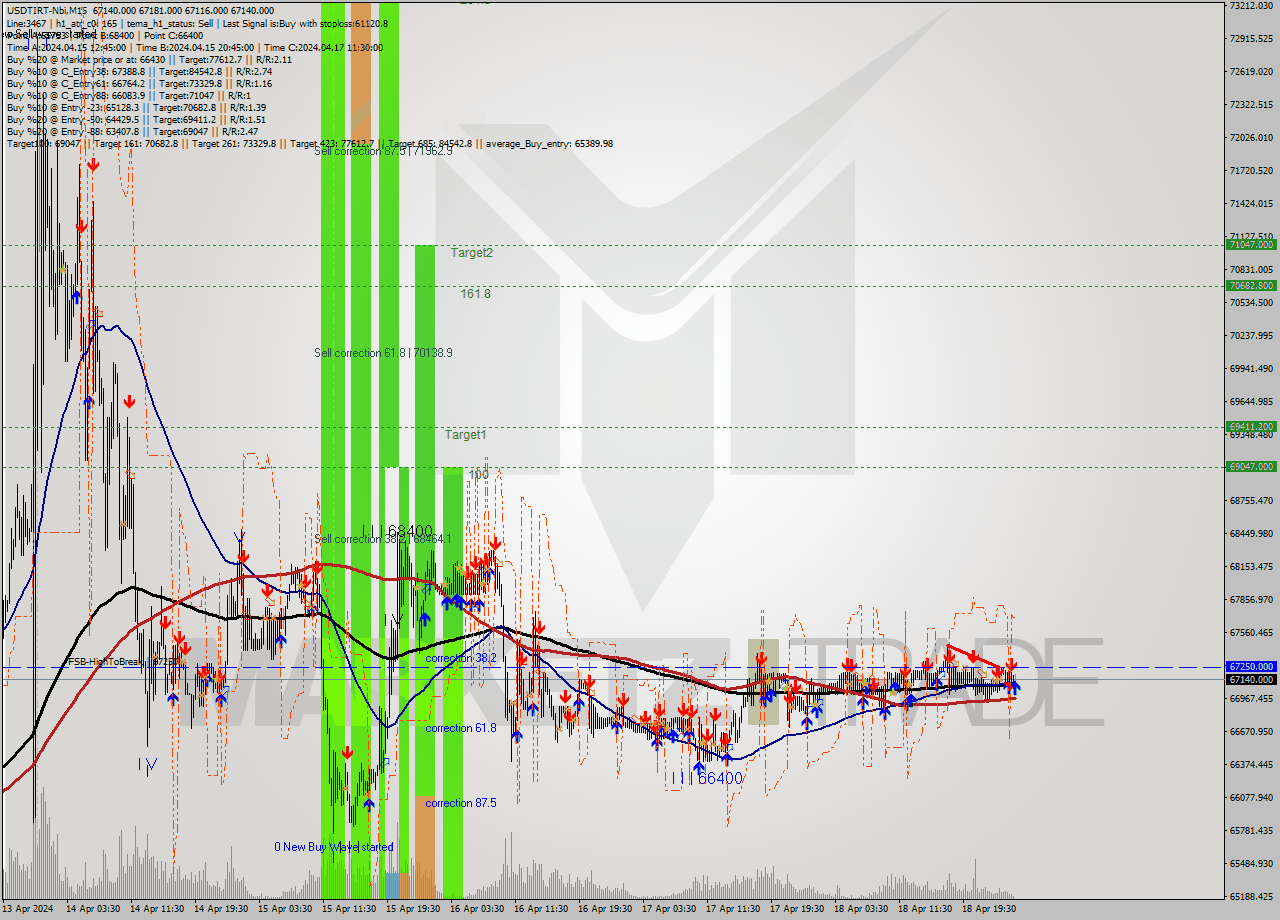 USDTIRT-Nbi M15 Signal