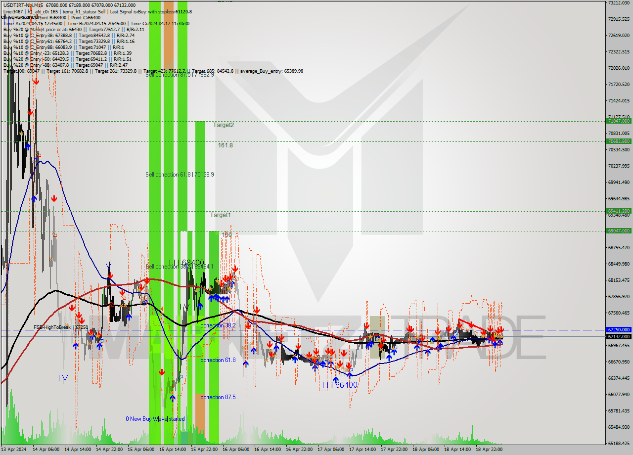 USDTIRT-Nbi M15 Signal