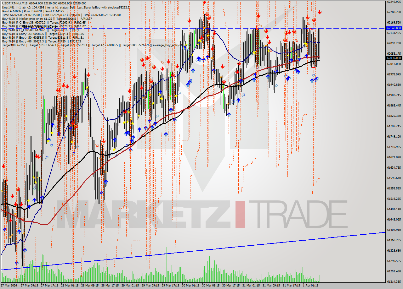 USDTIRT-Nbi M15 Signal
