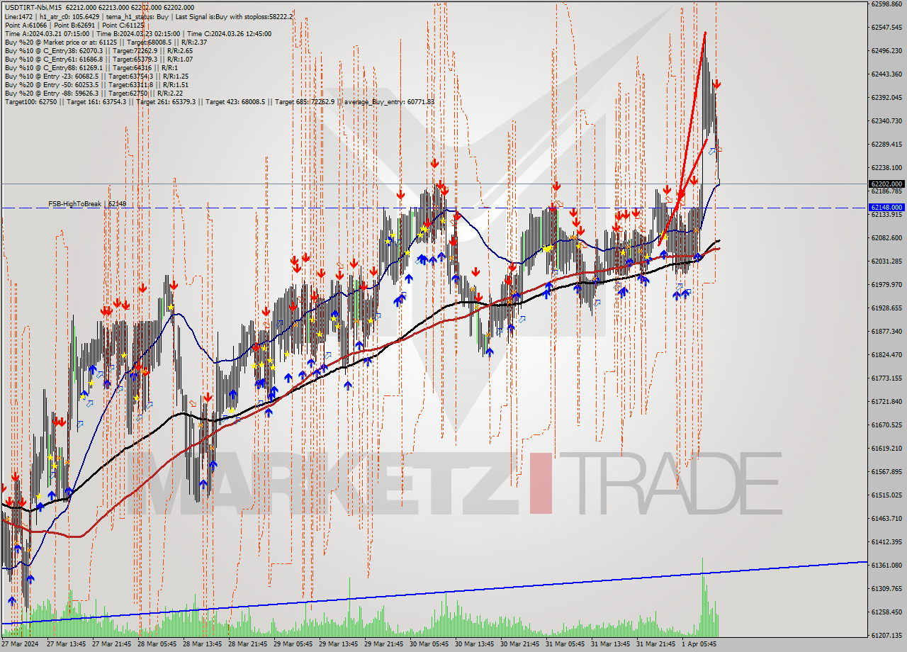 USDTIRT-Nbi M15 Signal