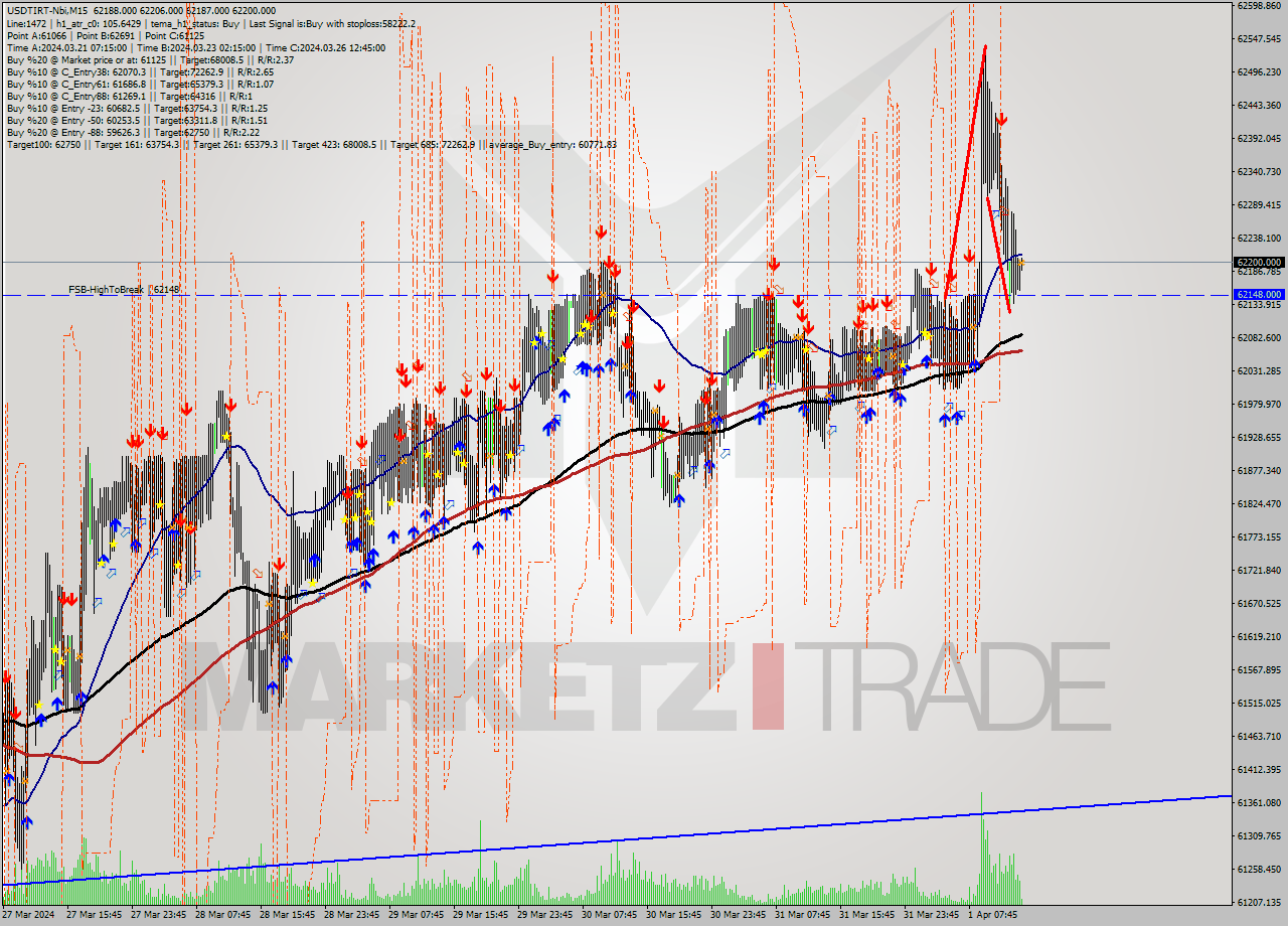 USDTIRT-Nbi M15 Signal