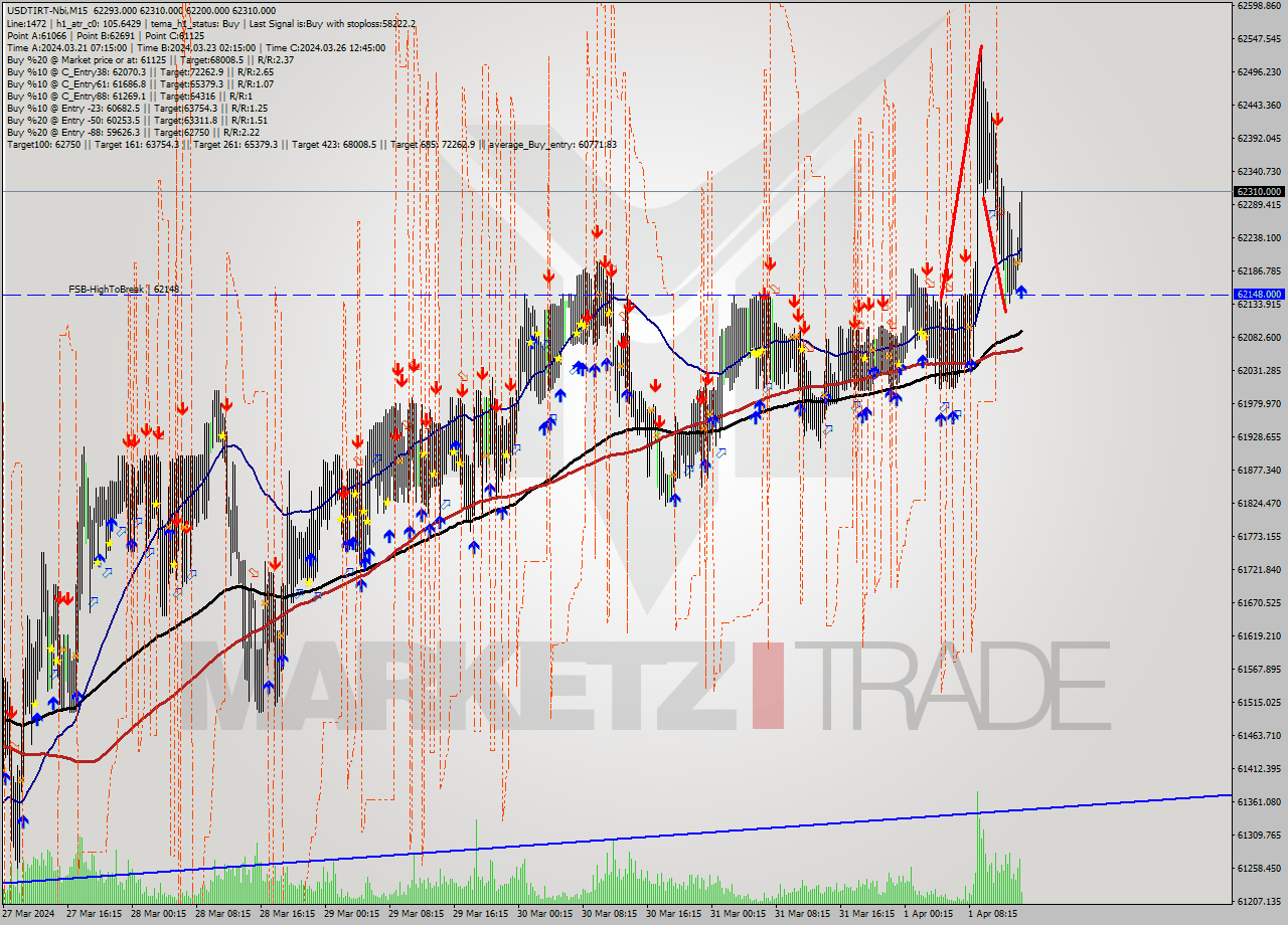 USDTIRT-Nbi M15 Signal