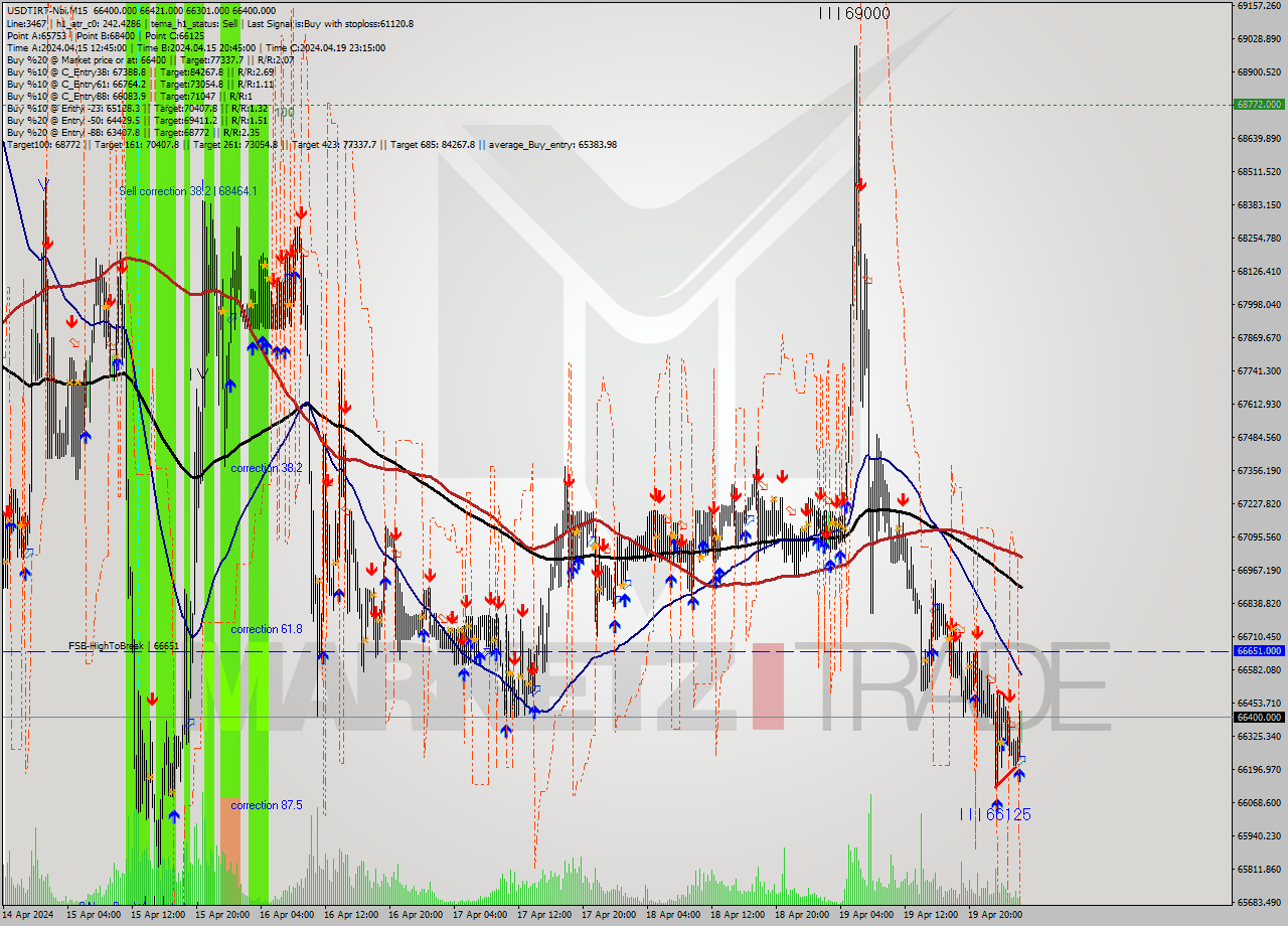 USDTIRT-Nbi M15 Signal