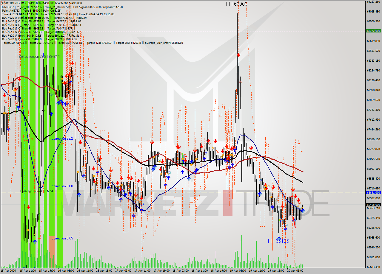 USDTIRT-Nbi M15 Signal