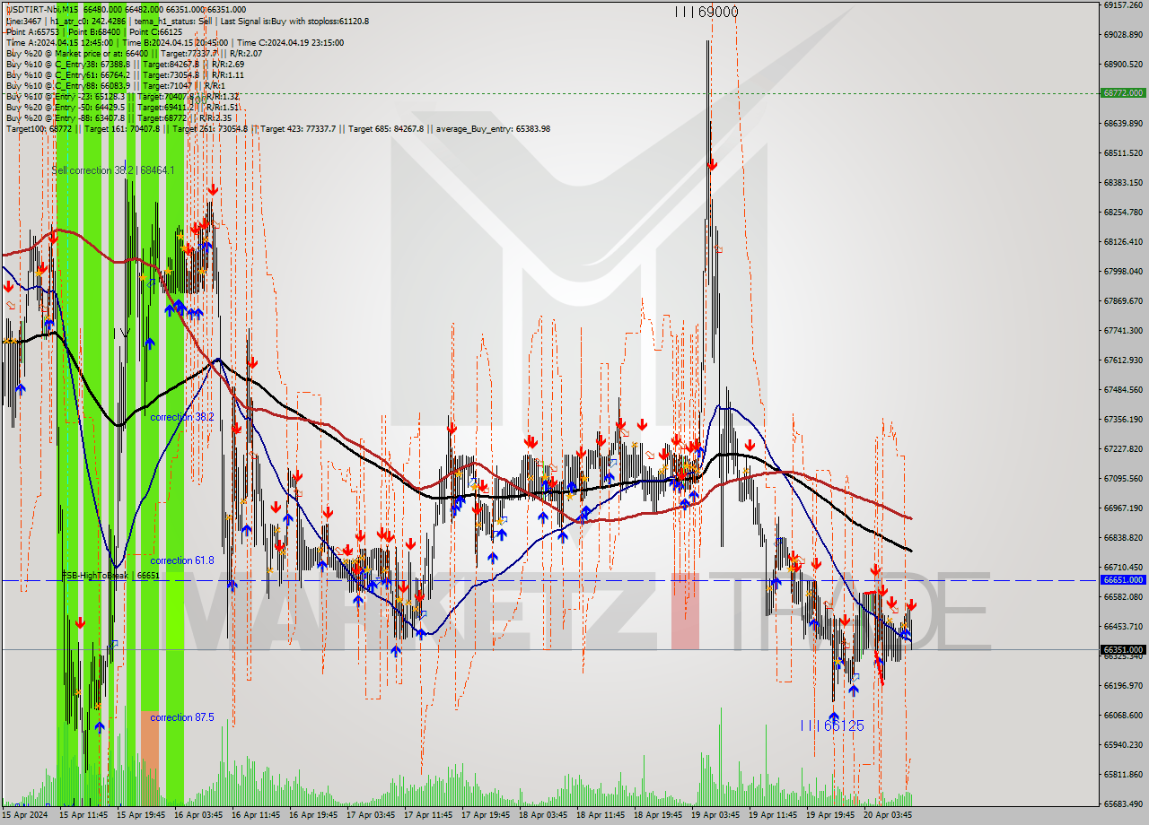 USDTIRT-Nbi M15 Signal