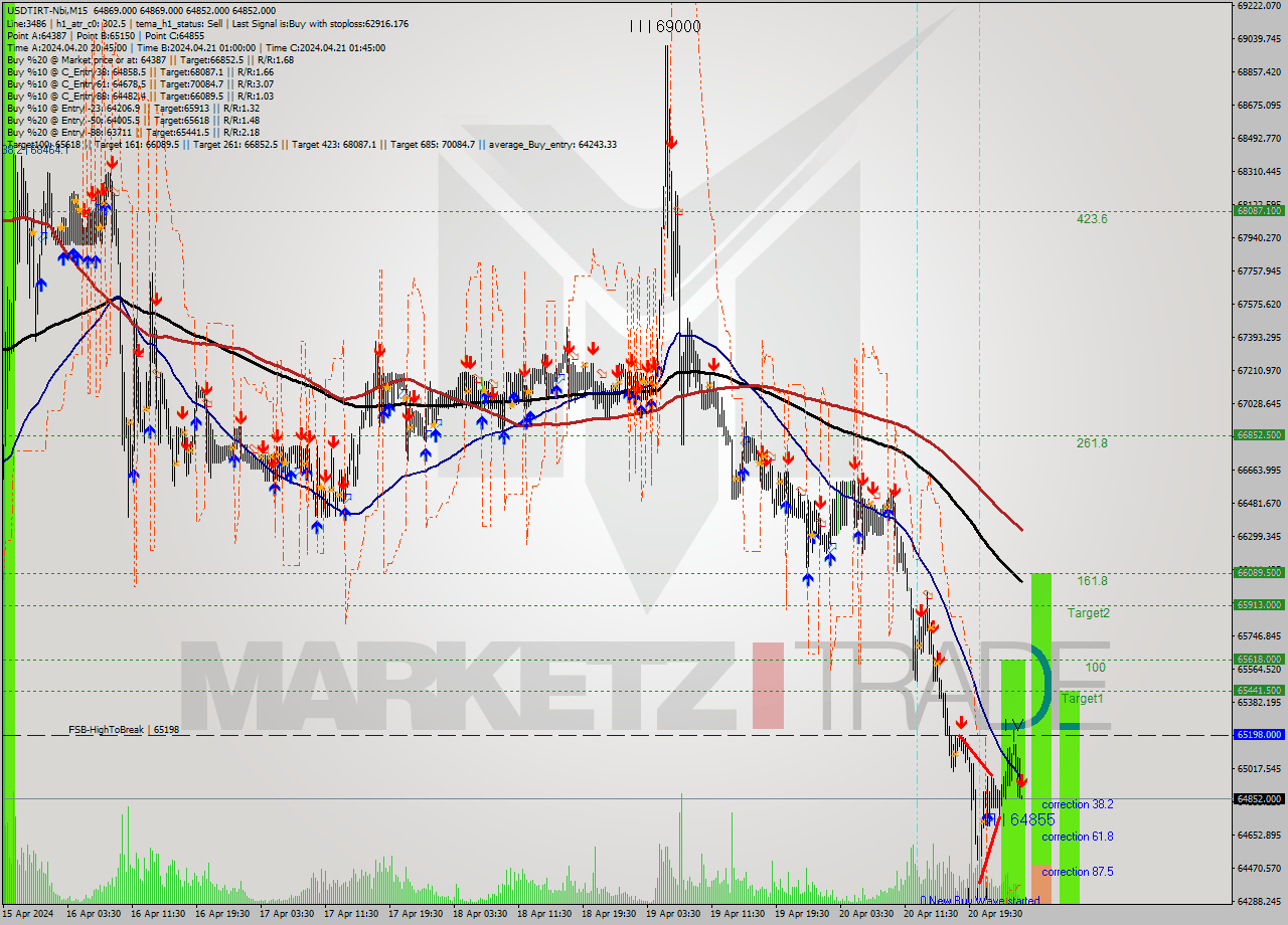 USDTIRT-Nbi M15 Signal