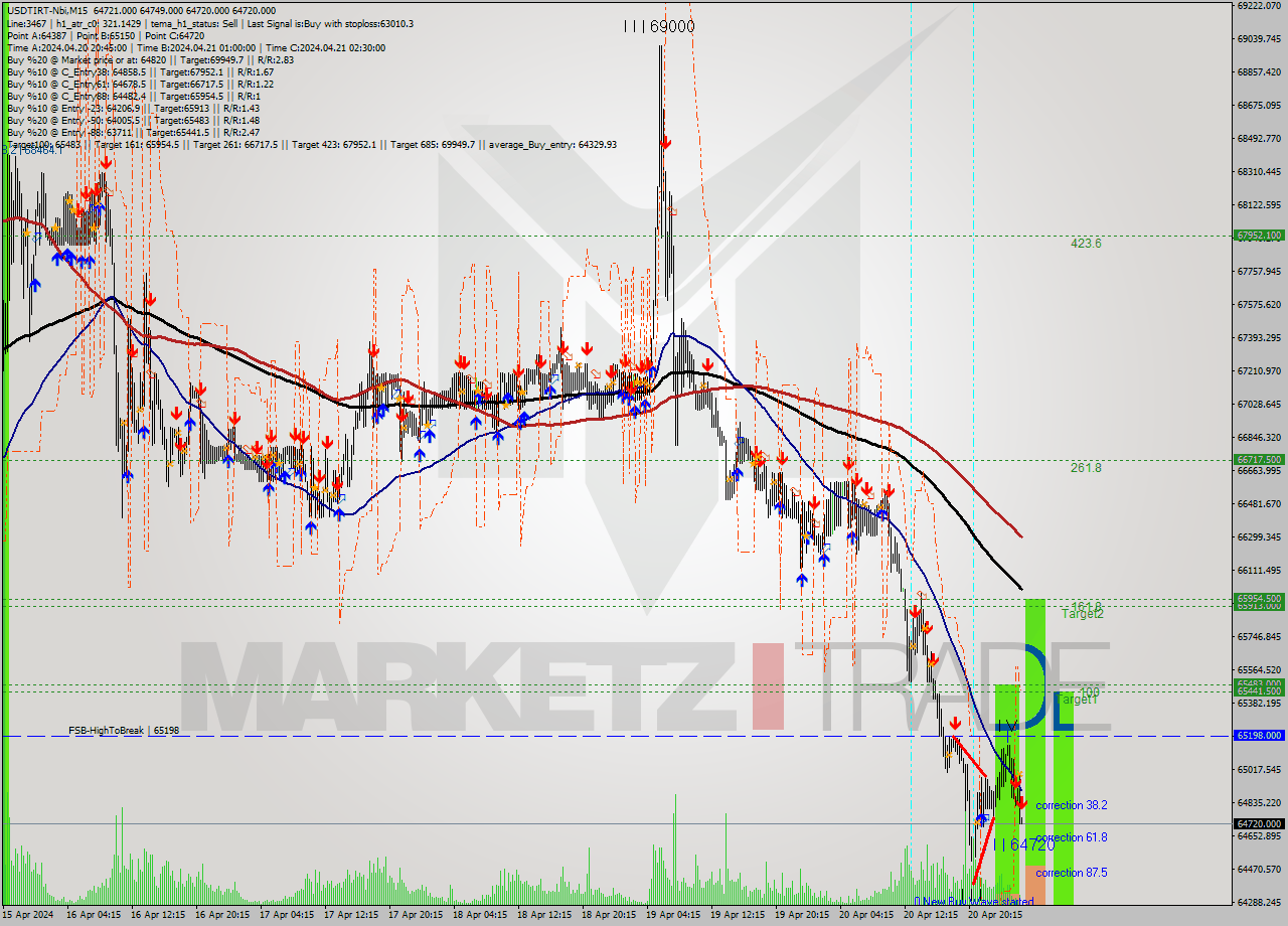 USDTIRT-Nbi M15 Signal