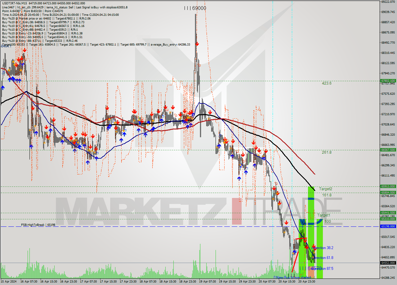 USDTIRT-Nbi M15 Signal