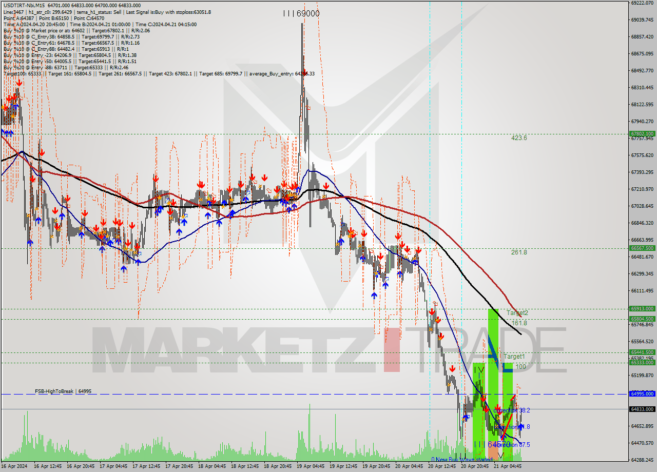 USDTIRT-Nbi M15 Signal