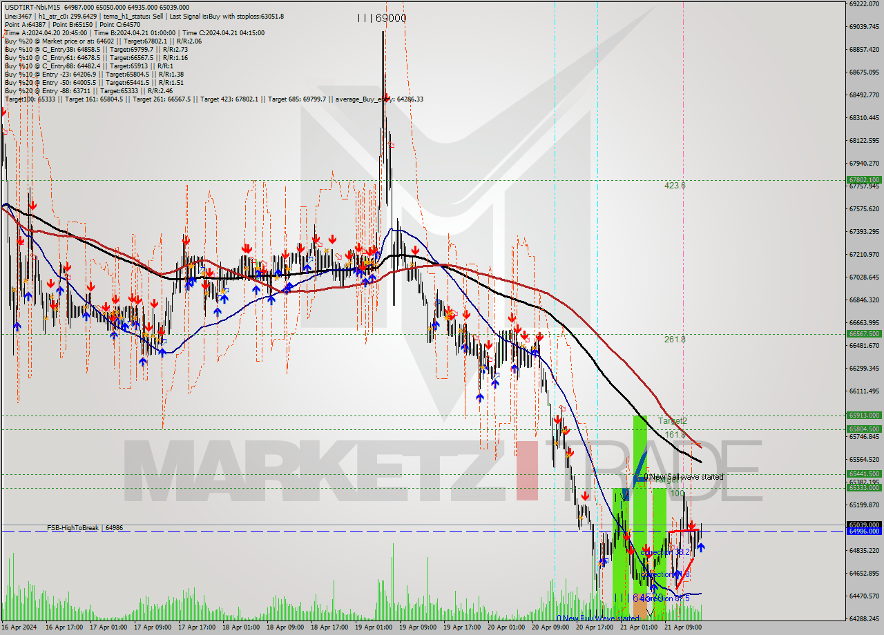 USDTIRT-Nbi M15 Signal