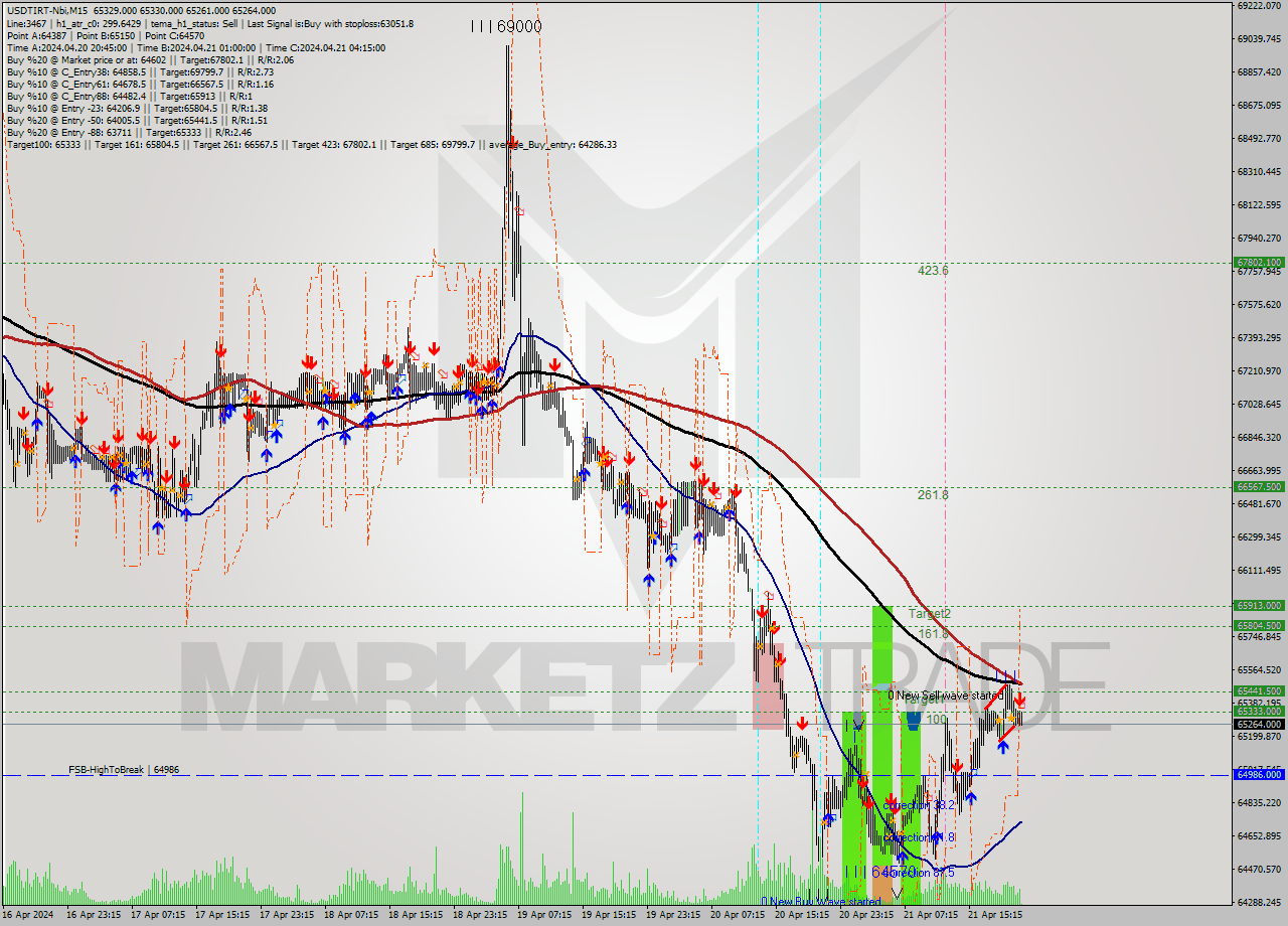 USDTIRT-Nbi M15 Signal