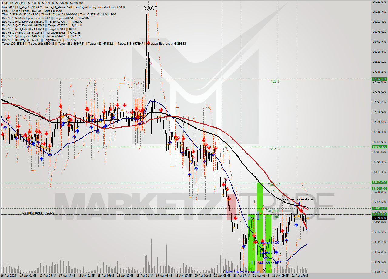 USDTIRT-Nbi M15 Signal
