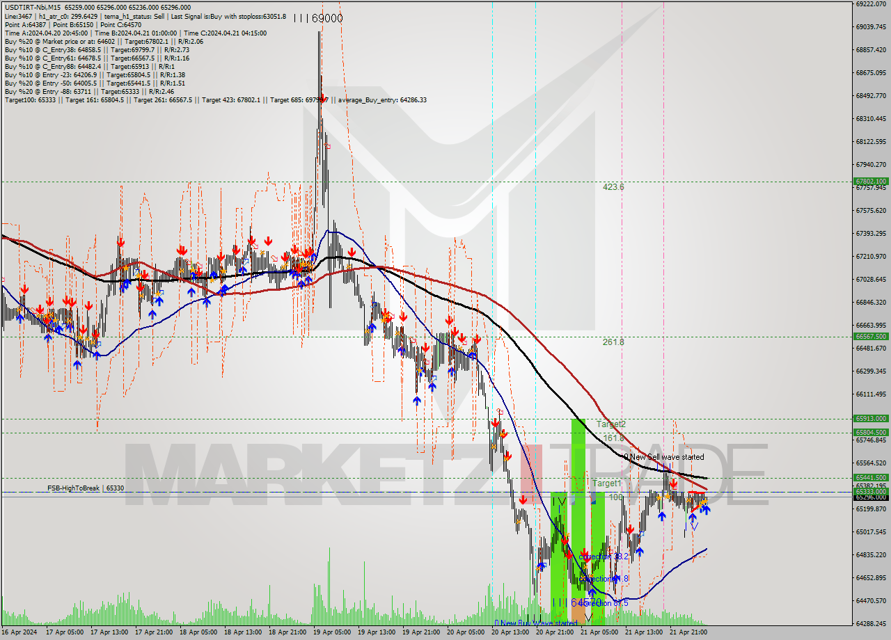 USDTIRT-Nbi M15 Signal