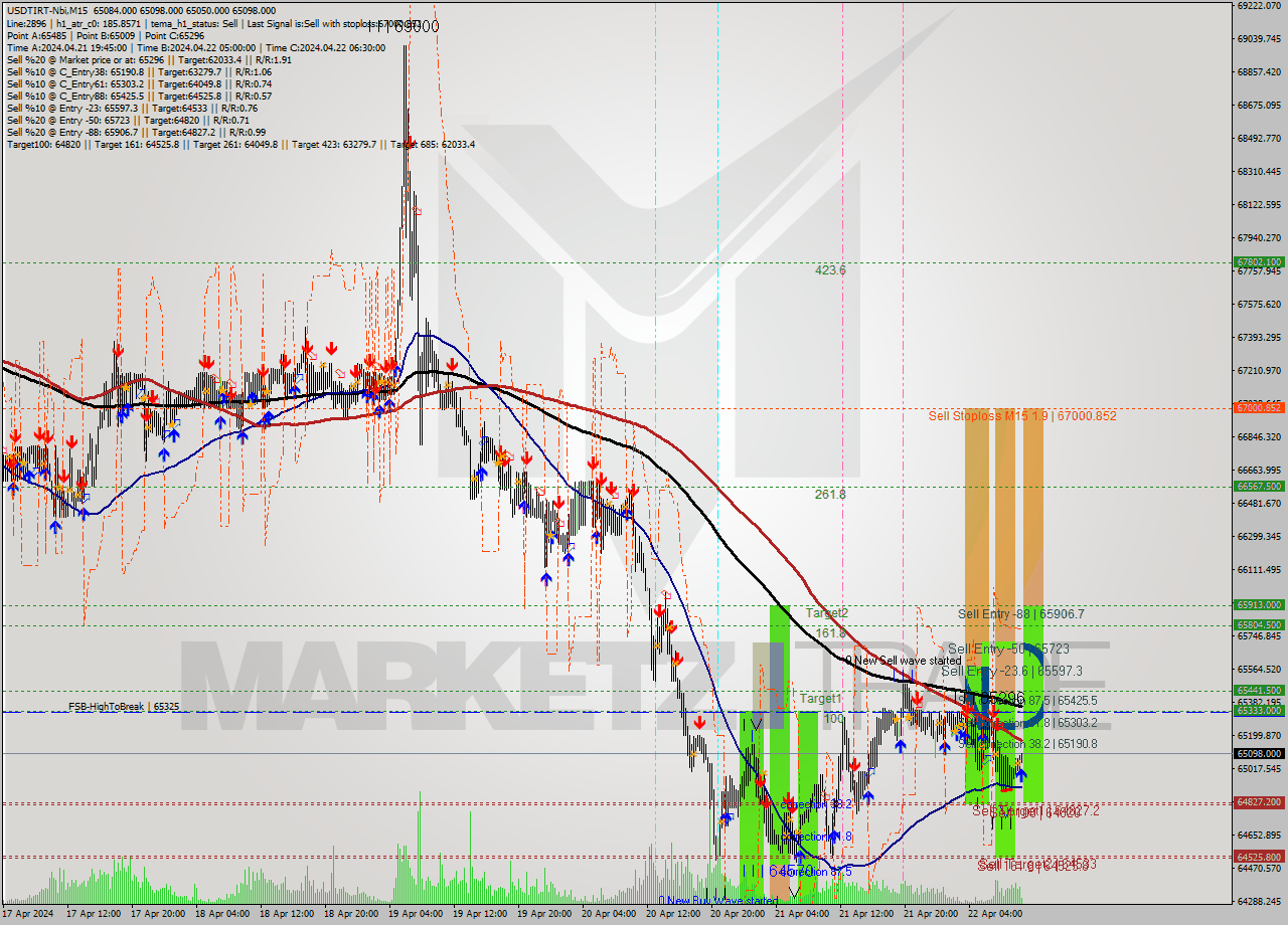 USDTIRT-Nbi M15 Signal