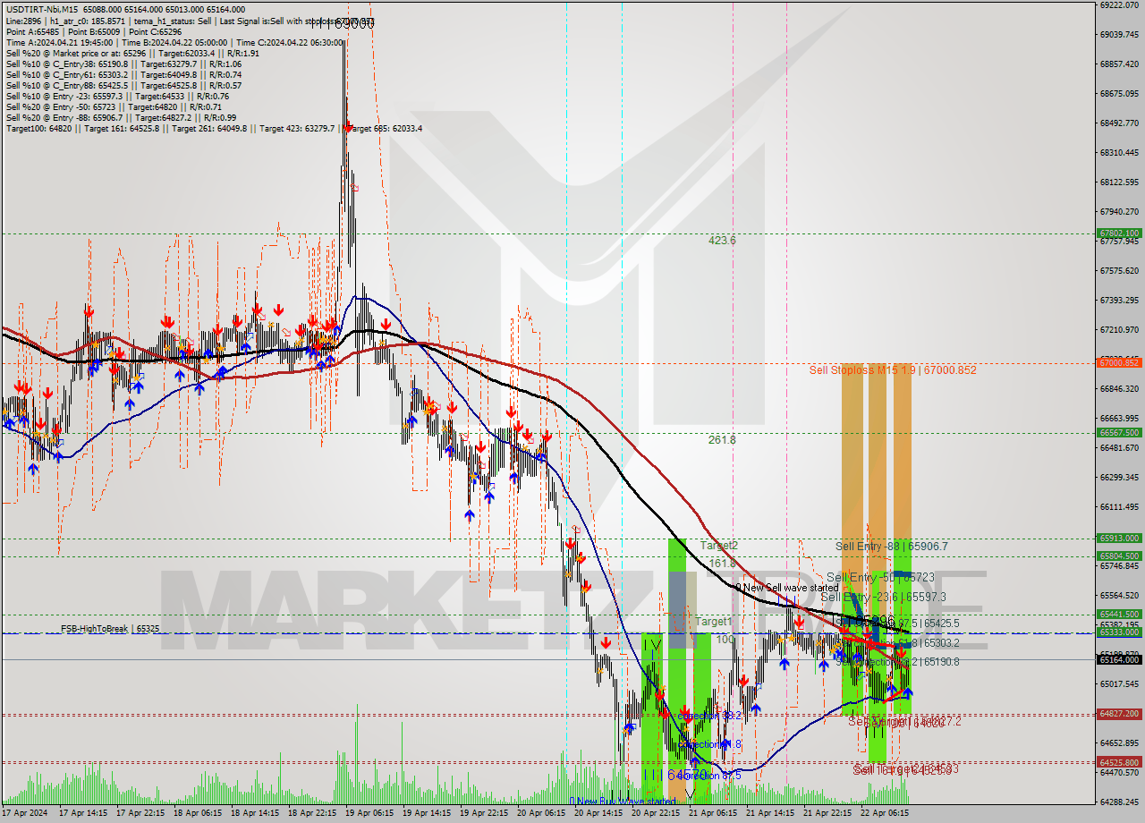 USDTIRT-Nbi M15 Signal