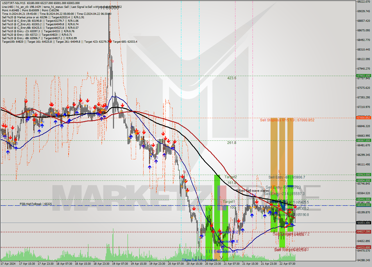 USDTIRT-Nbi M15 Signal