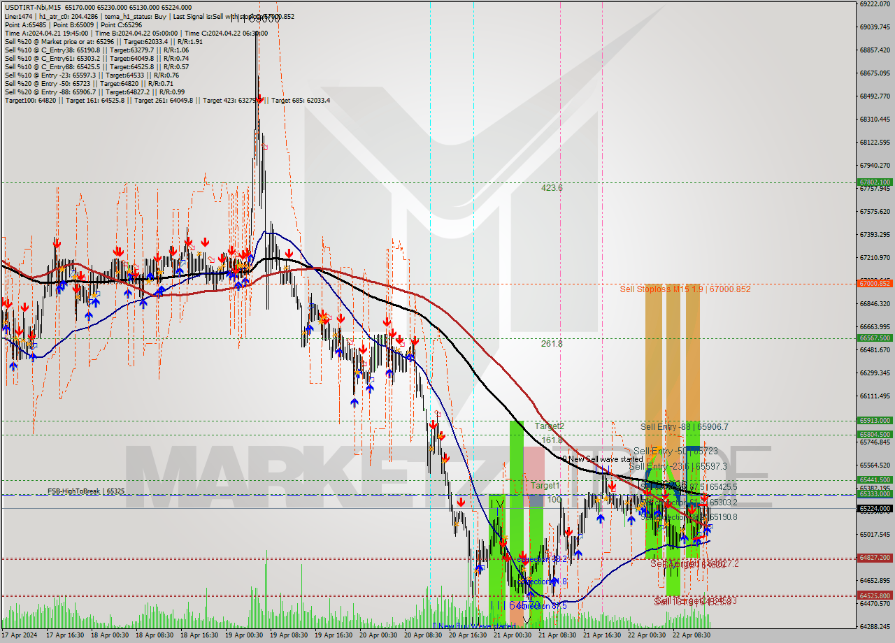 USDTIRT-Nbi M15 Signal