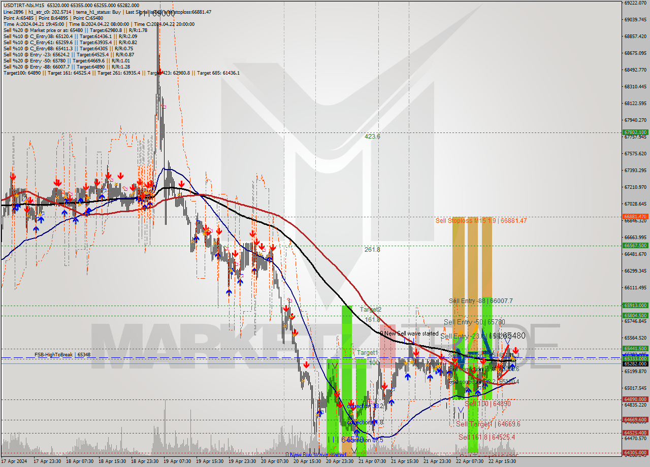 USDTIRT-Nbi M15 Analysis USDTIRT-Nbi M15 Signal