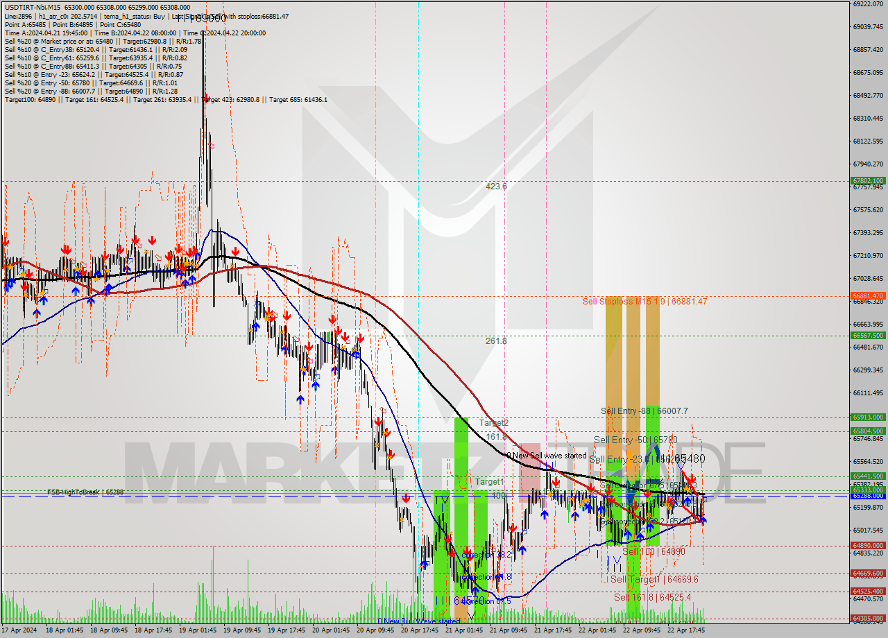 USDTIRT-Nbi M15 Signal