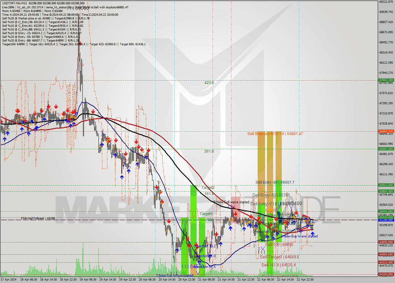 USDTIRT-Nbi M15 Signal
