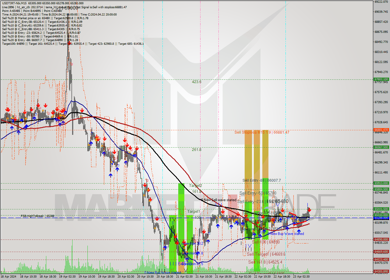 USDTIRT-Nbi M15 Signal