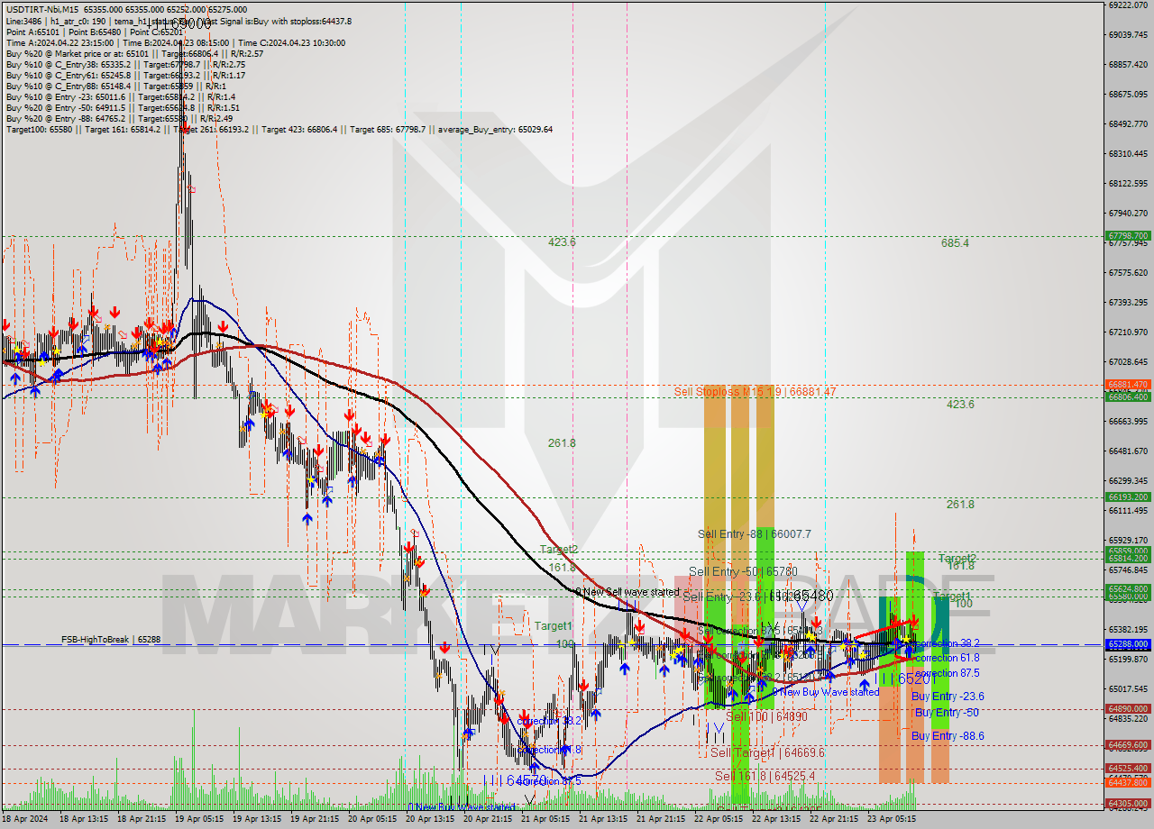 USDTIRT-Nbi M15 Signal