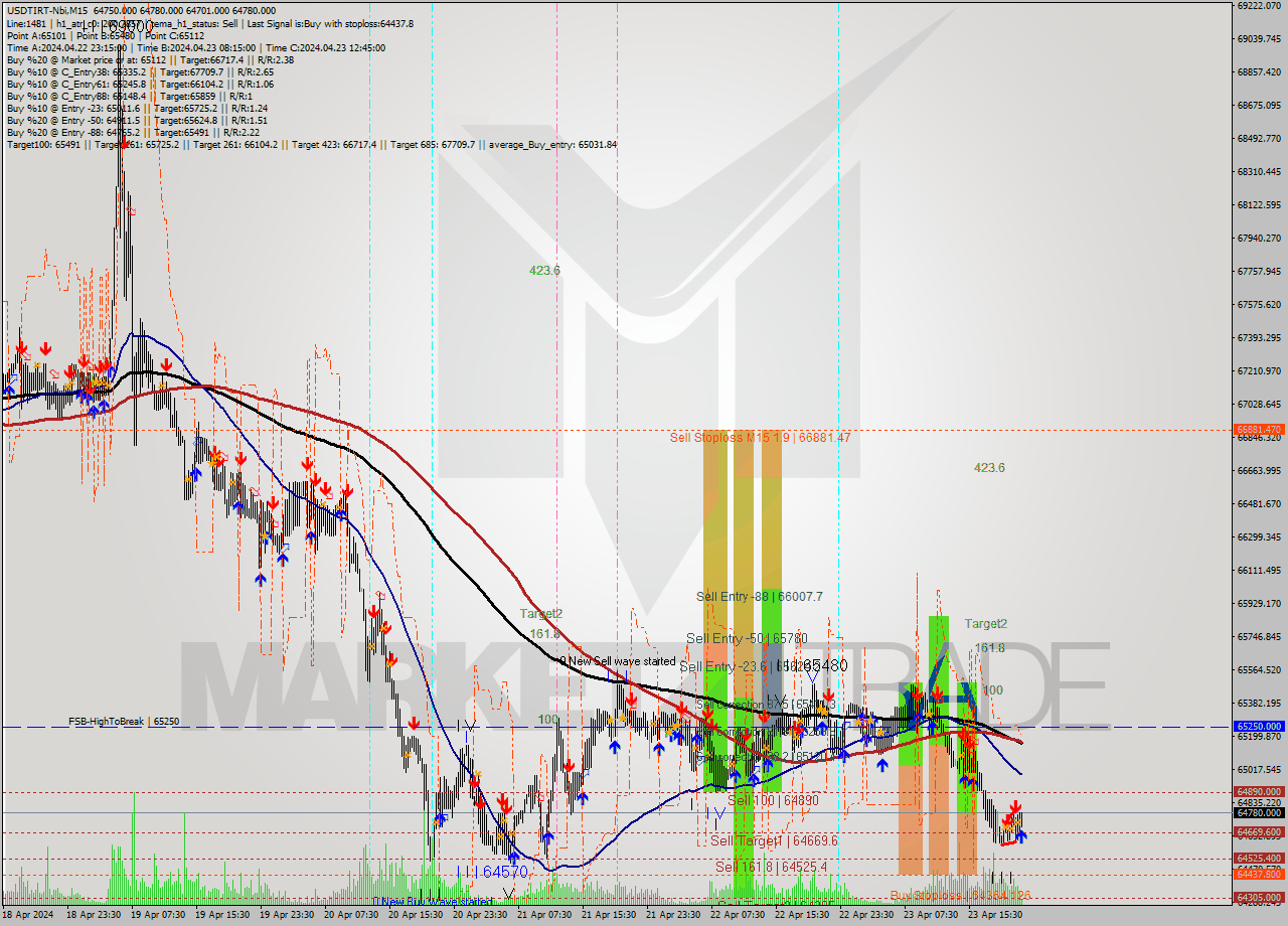 USDTIRT-Nbi M15 Signal