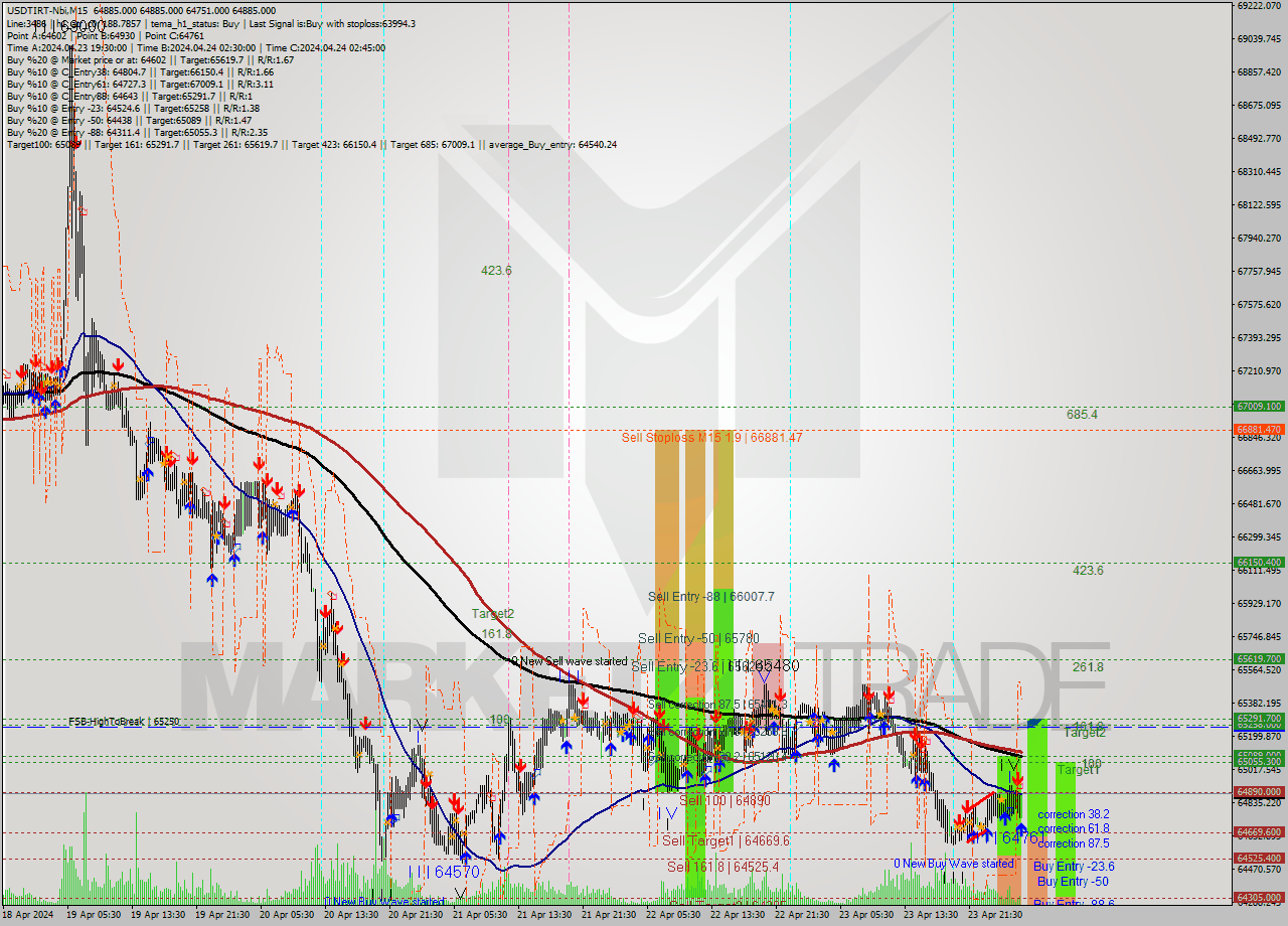 USDTIRT-Nbi M15 Signal