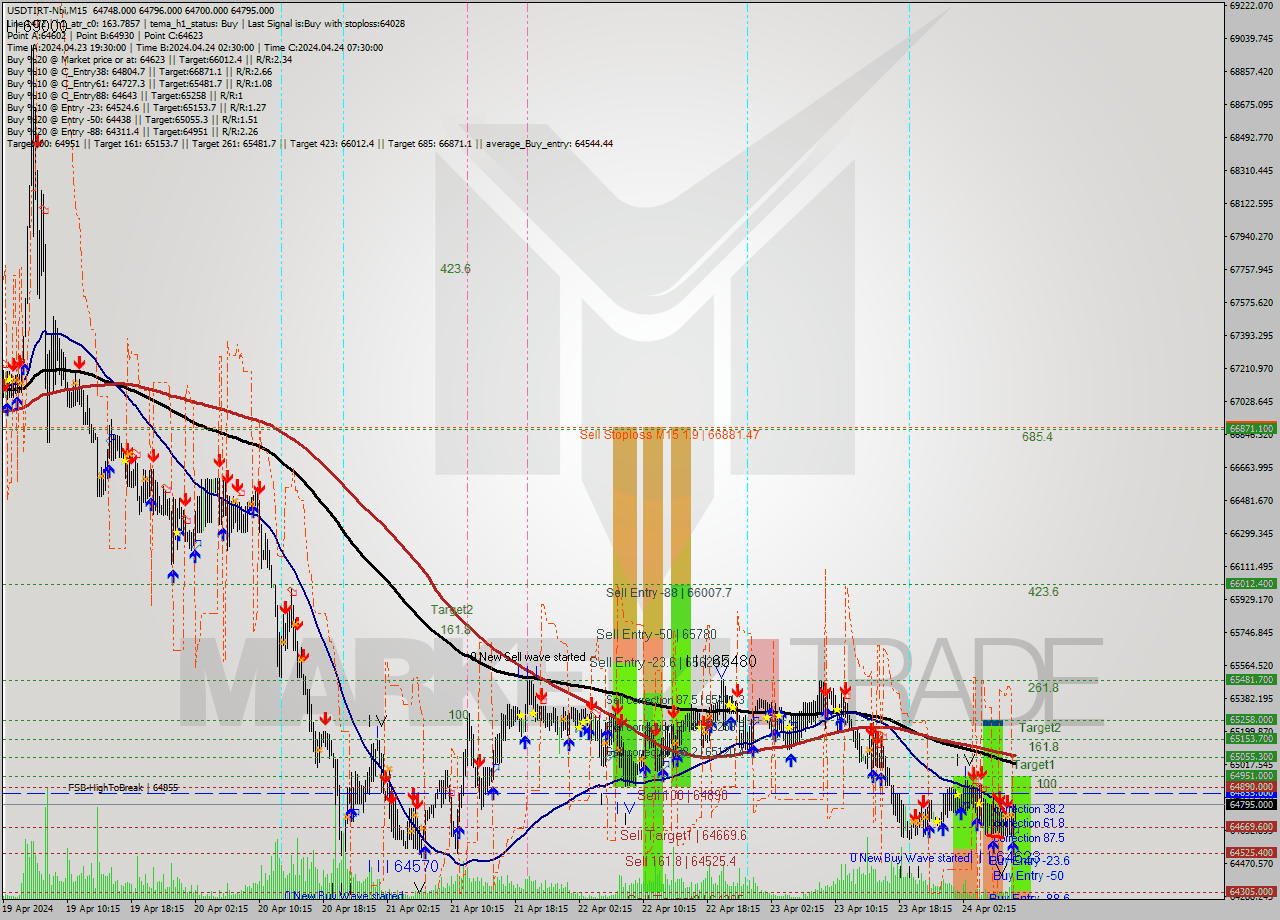 USDTIRT-Nbi M15 Signal