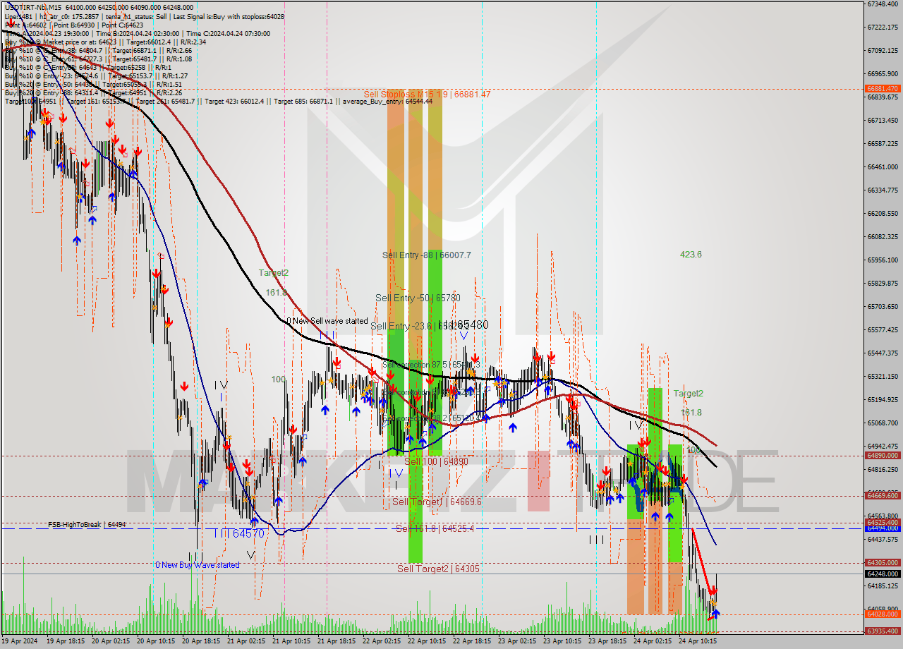 USDTIRT-Nbi M15 Signal