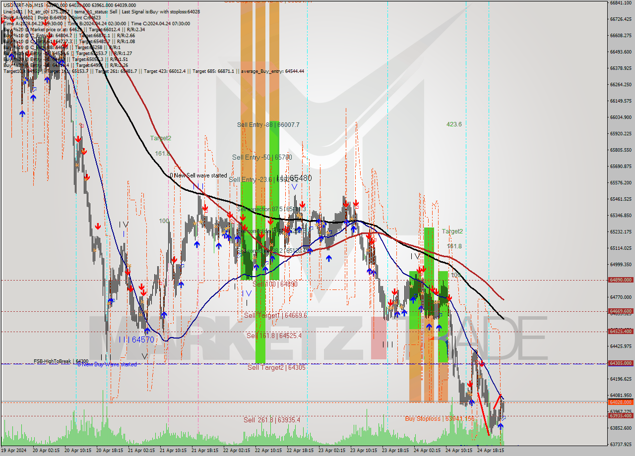 USDTIRT-Nbi M15 Signal