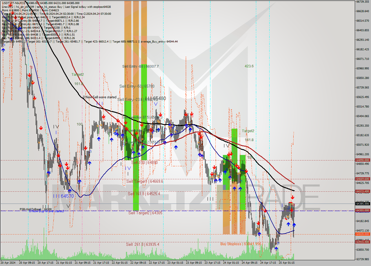 USDTIRT-Nbi M15 Signal